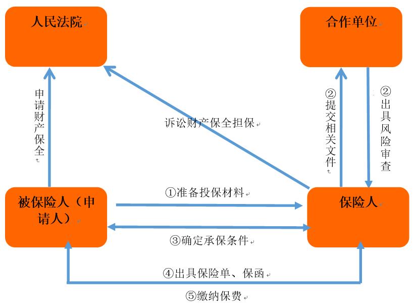 投保流程