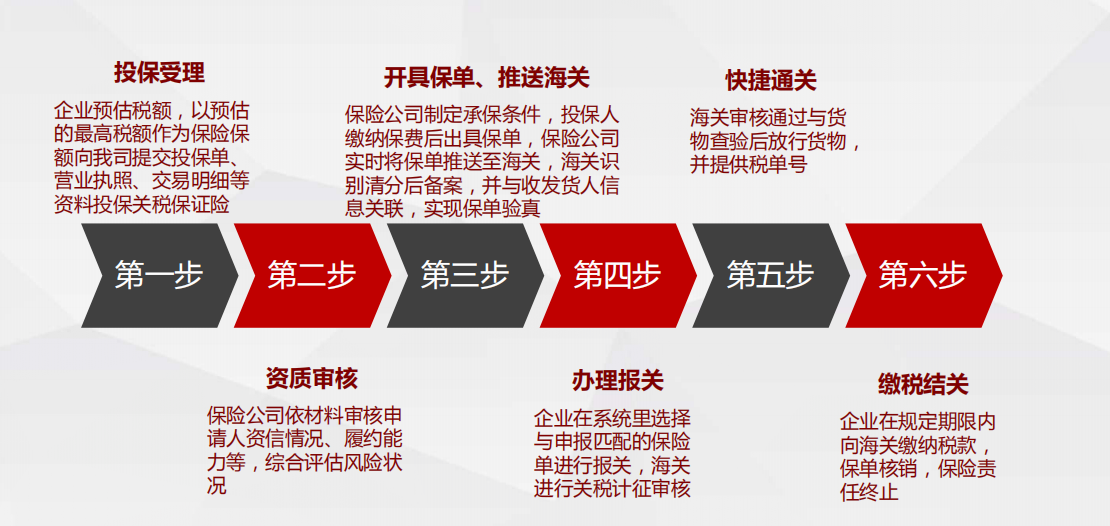 关税保证保险业务流程图