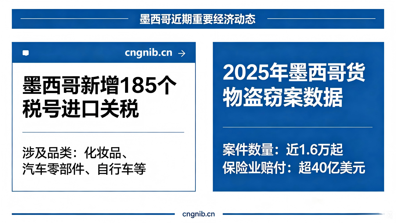 2026墨西哥新增185个税号产品加征进口关税，涉及化妆品、汽车部件、自行车等 2025年墨西哥货物盗窃案近1.6万起，保险业累计赔付超40亿美元 